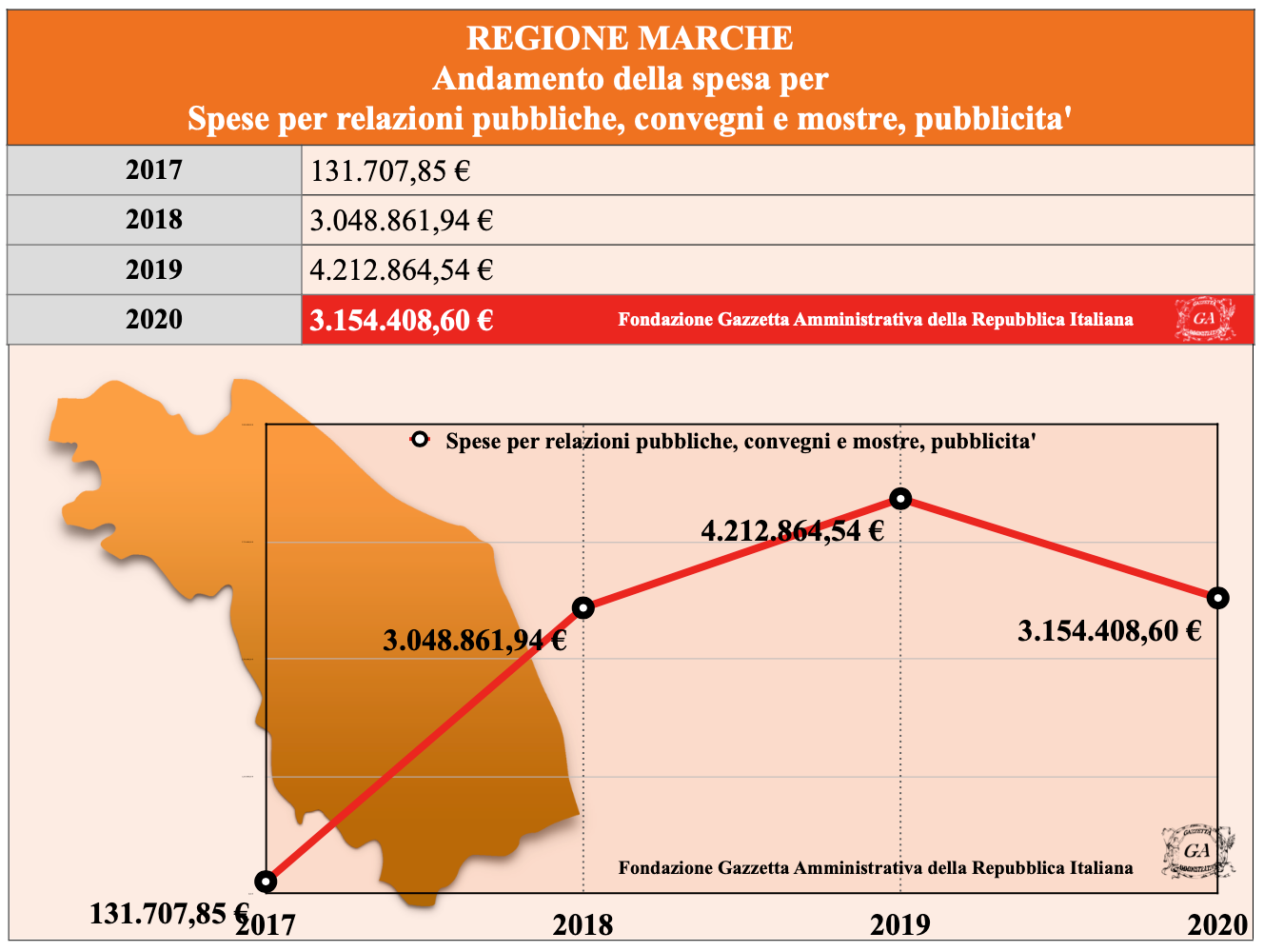 Tabella Andamento Marche